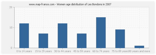 Women age distribution of Les Bondons in 2007